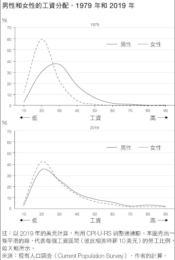 男女薪資分佈.png